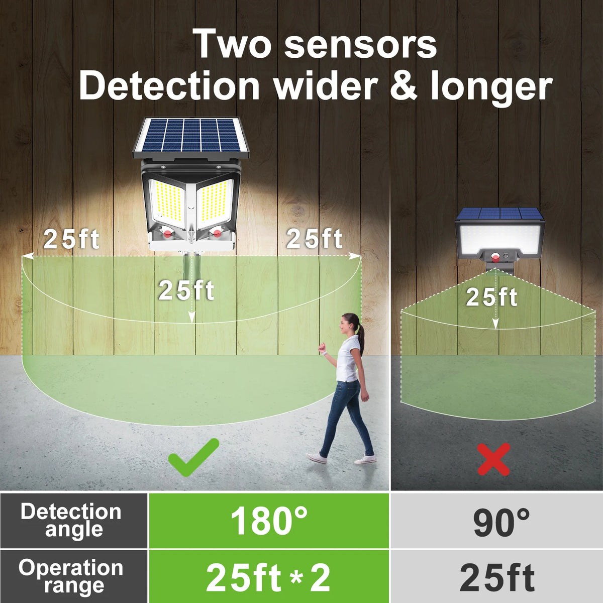 Intelamp Long Battery Life 4000mAh Outdoor Solar Flood Lights 240° Wide Security Street Light Two Motion Sensors For Garden Yard